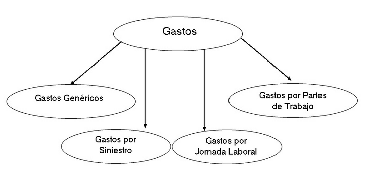 Gastos